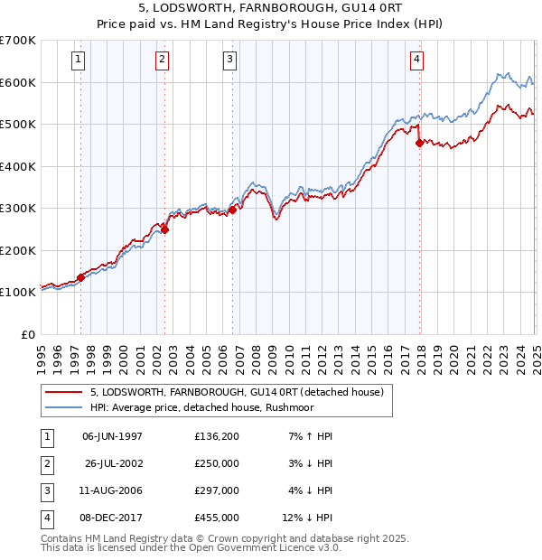 5, LODSWORTH, FARNBOROUGH, GU14 0RT: Price paid vs HM Land Registry's House Price Index