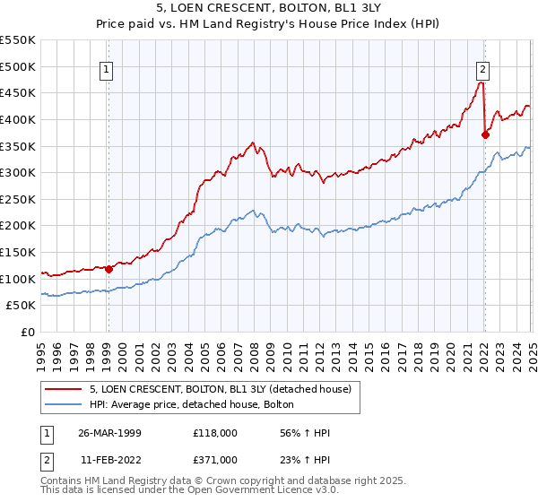 5, LOEN CRESCENT, BOLTON, BL1 3LY: Price paid vs HM Land Registry's House Price Index