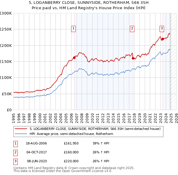 5, LOGANBERRY CLOSE, SUNNYSIDE, ROTHERHAM, S66 3SH: Price paid vs HM Land Registry's House Price Index