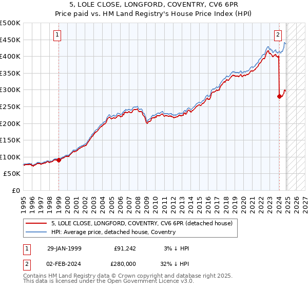 5, LOLE CLOSE, LONGFORD, COVENTRY, CV6 6PR: Price paid vs HM Land Registry's House Price Index