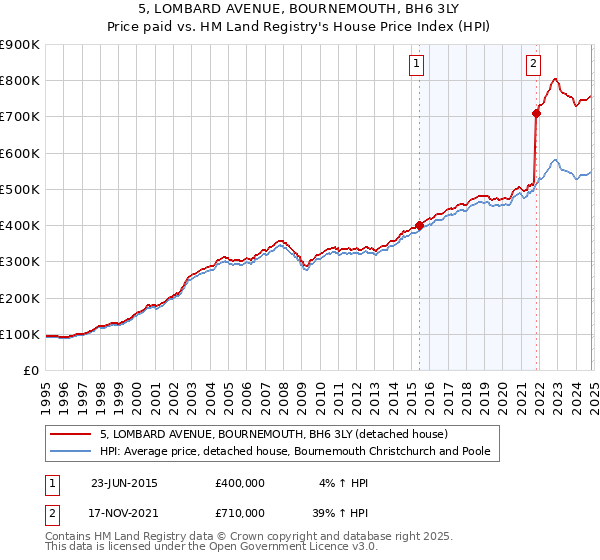 5, LOMBARD AVENUE, BOURNEMOUTH, BH6 3LY: Price paid vs HM Land Registry's House Price Index