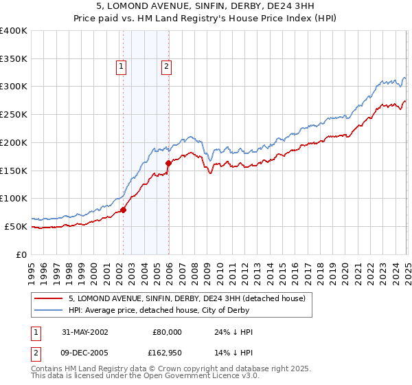 5, LOMOND AVENUE, SINFIN, DERBY, DE24 3HH: Price paid vs HM Land Registry's House Price Index