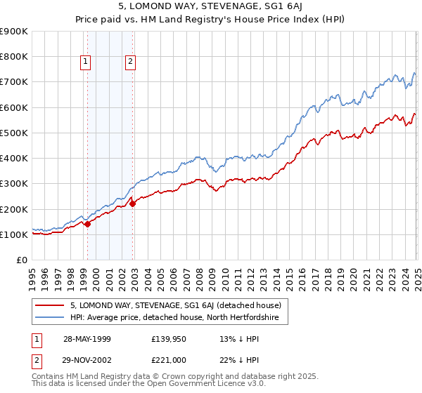 5, LOMOND WAY, STEVENAGE, SG1 6AJ: Price paid vs HM Land Registry's House Price Index