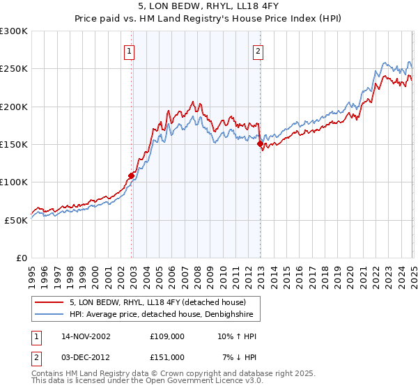 5, LON BEDW, RHYL, LL18 4FY: Price paid vs HM Land Registry's House Price Index