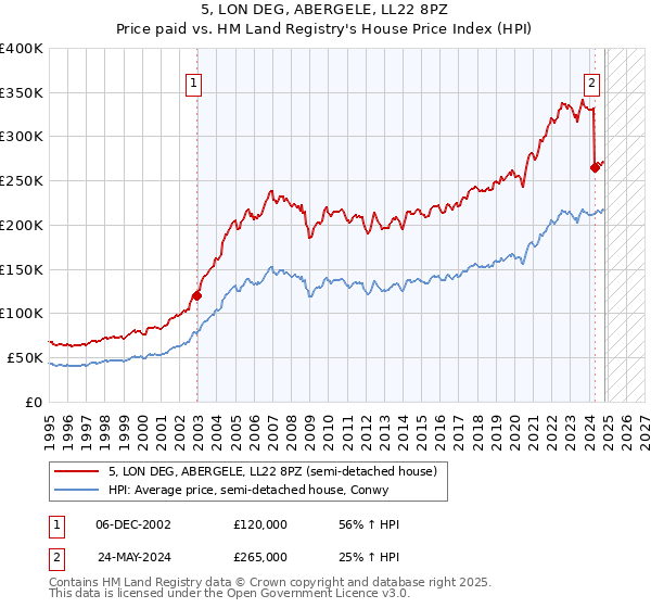 5, LON DEG, ABERGELE, LL22 8PZ: Price paid vs HM Land Registry's House Price Index