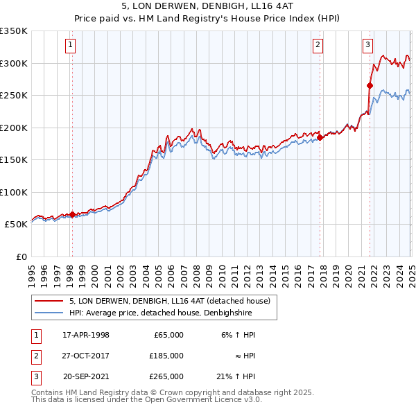 5, LON DERWEN, DENBIGH, LL16 4AT: Price paid vs HM Land Registry's House Price Index