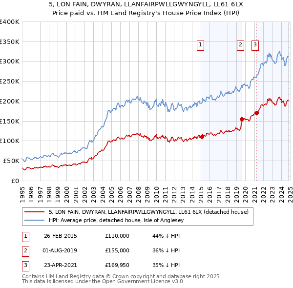 5, LON FAIN, DWYRAN, LLANFAIRPWLLGWYNGYLL, LL61 6LX: Price paid vs HM Land Registry's House Price Index