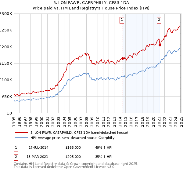 5, LON FAWR, CAERPHILLY, CF83 1DA: Price paid vs HM Land Registry's House Price Index