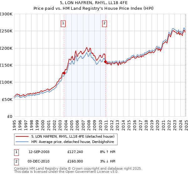 5, LON HAFREN, RHYL, LL18 4FE: Price paid vs HM Land Registry's House Price Index