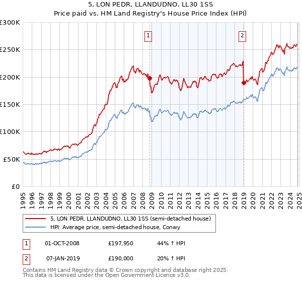 5, LON PEDR, LLANDUDNO, LL30 1SS: Price paid vs HM Land Registry's House Price Index