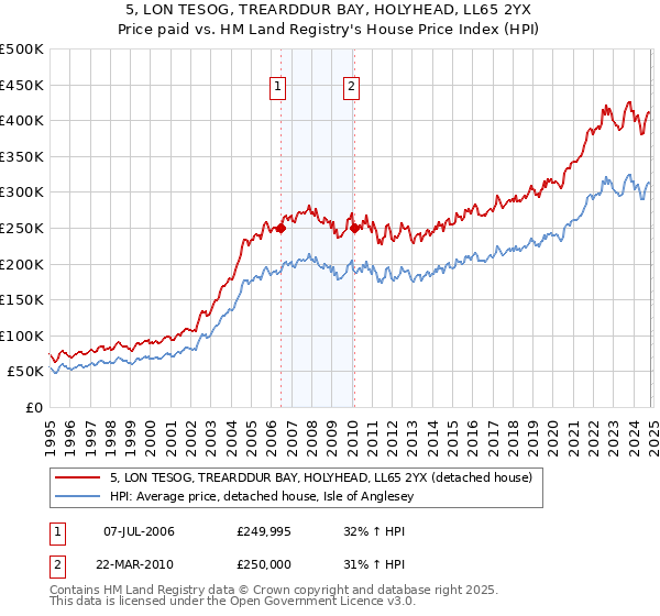 5, LON TESOG, TREARDDUR BAY, HOLYHEAD, LL65 2YX: Price paid vs HM Land Registry's House Price Index