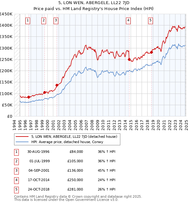 5, LON WEN, ABERGELE, LL22 7JD: Price paid vs HM Land Registry's House Price Index