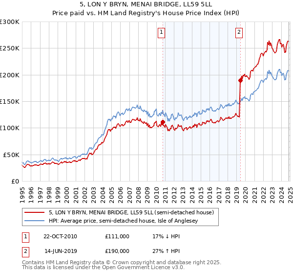 5, LON Y BRYN, MENAI BRIDGE, LL59 5LL: Price paid vs HM Land Registry's House Price Index