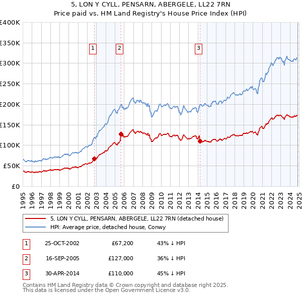 5, LON Y CYLL, PENSARN, ABERGELE, LL22 7RN: Price paid vs HM Land Registry's House Price Index