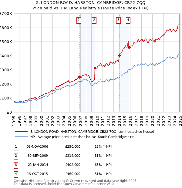 5, LONDON ROAD, HARSTON, CAMBRIDGE, CB22 7QQ: Price paid vs HM Land Registry's House Price Index