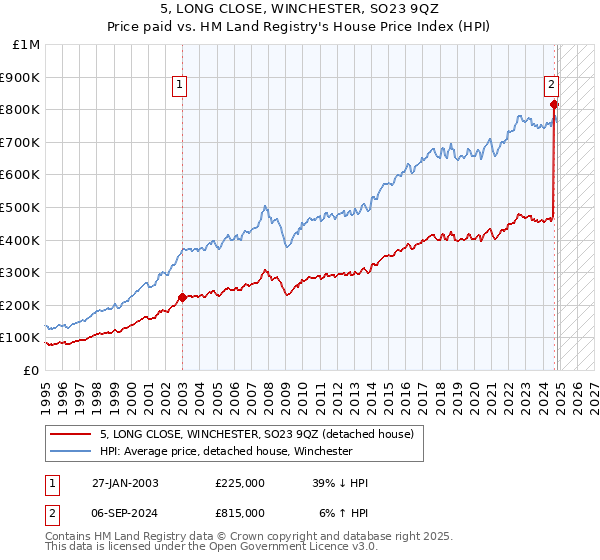 5, LONG CLOSE, WINCHESTER, SO23 9QZ: Price paid vs HM Land Registry's House Price Index