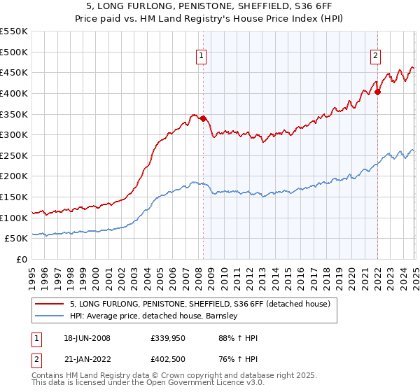 5, LONG FURLONG, PENISTONE, SHEFFIELD, S36 6FF: Price paid vs HM Land Registry's House Price Index