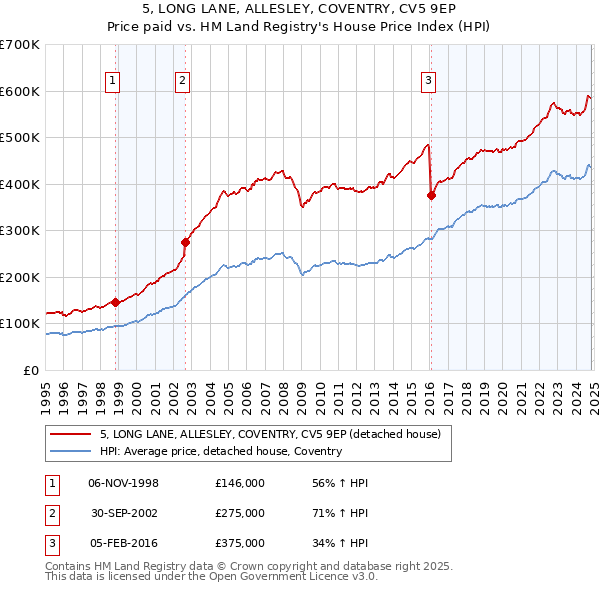 5, LONG LANE, ALLESLEY, COVENTRY, CV5 9EP: Price paid vs HM Land Registry's House Price Index