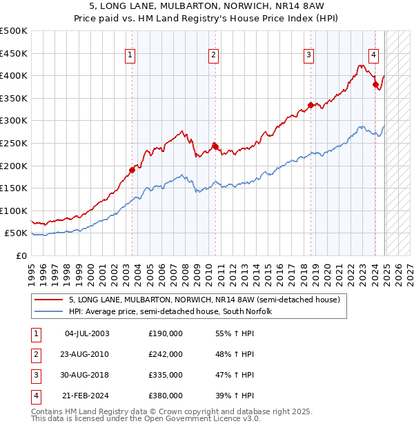 5, LONG LANE, MULBARTON, NORWICH, NR14 8AW: Price paid vs HM Land Registry's House Price Index