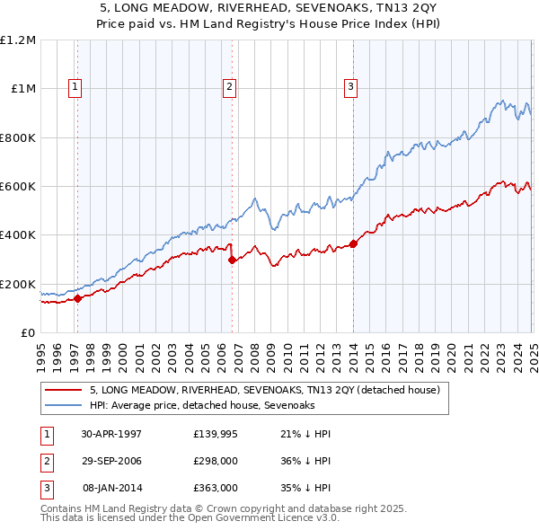 5, LONG MEADOW, RIVERHEAD, SEVENOAKS, TN13 2QY: Price paid vs HM Land Registry's House Price Index