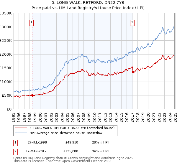 5, LONG WALK, RETFORD, DN22 7YB: Price paid vs HM Land Registry's House Price Index