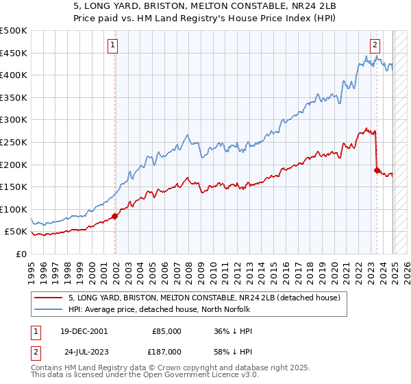 5, LONG YARD, BRISTON, MELTON CONSTABLE, NR24 2LB: Price paid vs HM Land Registry's House Price Index