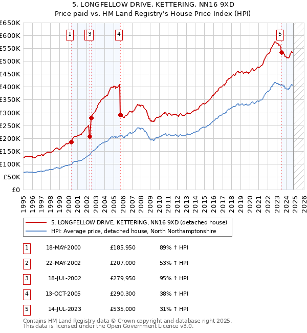 5, LONGFELLOW DRIVE, KETTERING, NN16 9XD: Price paid vs HM Land Registry's House Price Index