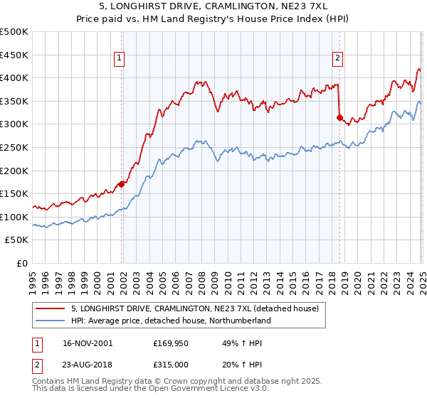 5, LONGHIRST DRIVE, CRAMLINGTON, NE23 7XL: Price paid vs HM Land Registry's House Price Index