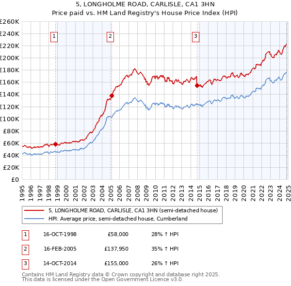 5, LONGHOLME ROAD, CARLISLE, CA1 3HN: Price paid vs HM Land Registry's House Price Index