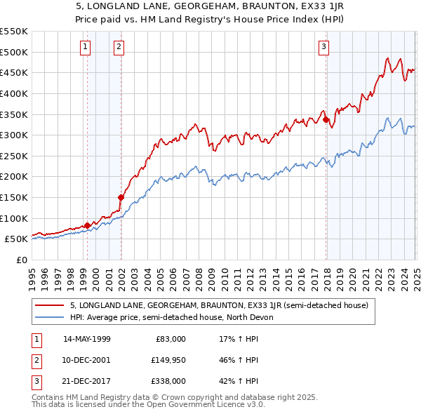 5, LONGLAND LANE, GEORGEHAM, BRAUNTON, EX33 1JR: Price paid vs HM Land Registry's House Price Index