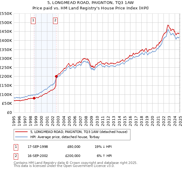 5, LONGMEAD ROAD, PAIGNTON, TQ3 1AW: Price paid vs HM Land Registry's House Price Index