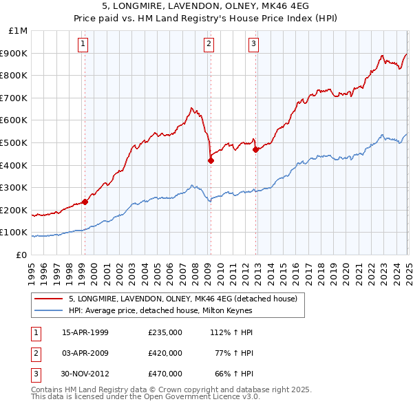 5, LONGMIRE, LAVENDON, OLNEY, MK46 4EG: Price paid vs HM Land Registry's House Price Index