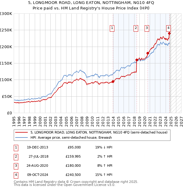 5, LONGMOOR ROAD, LONG EATON, NOTTINGHAM, NG10 4FQ: Price paid vs HM Land Registry's House Price Index