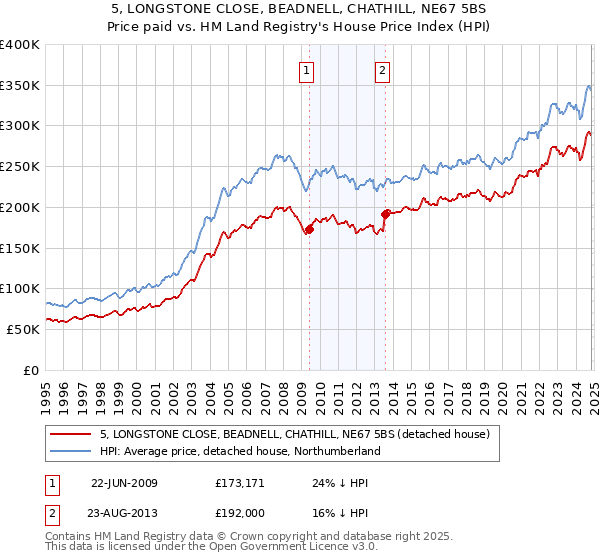 5, LONGSTONE CLOSE, BEADNELL, CHATHILL, NE67 5BS: Price paid vs HM Land Registry's House Price Index