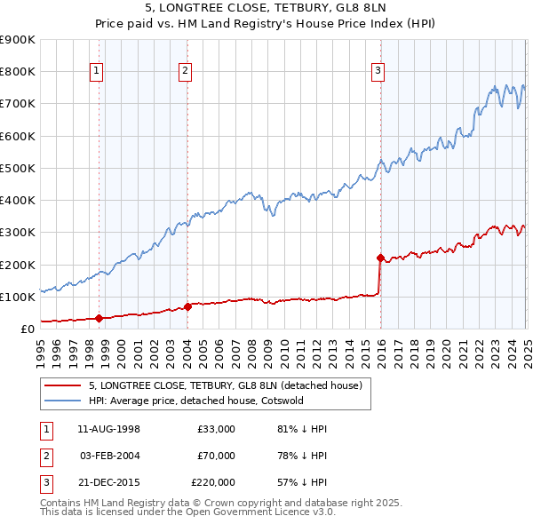 5, LONGTREE CLOSE, TETBURY, GL8 8LN: Price paid vs HM Land Registry's House Price Index