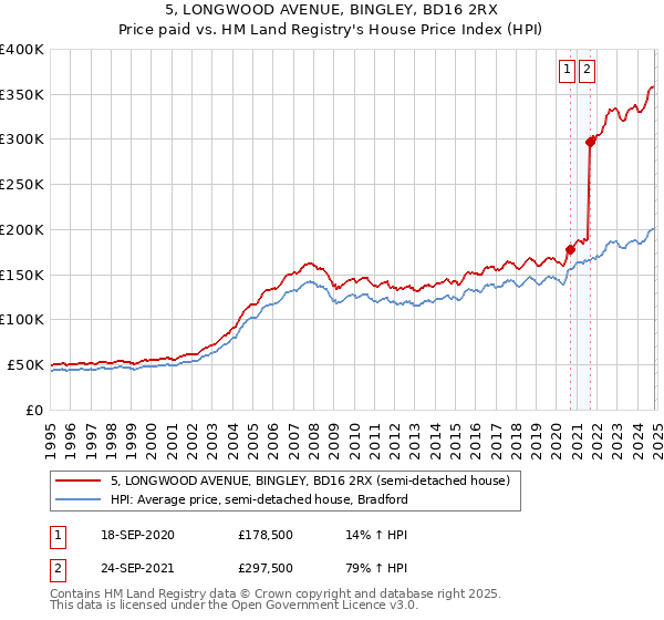 5, LONGWOOD AVENUE, BINGLEY, BD16 2RX: Price paid vs HM Land Registry's House Price Index