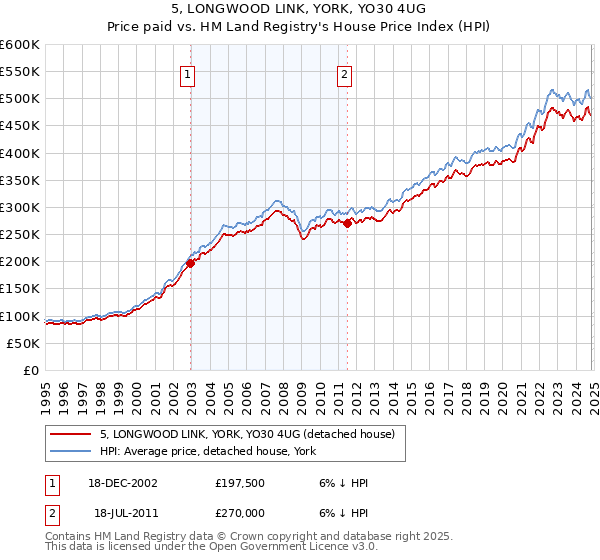 5, LONGWOOD LINK, YORK, YO30 4UG: Price paid vs HM Land Registry's House Price Index