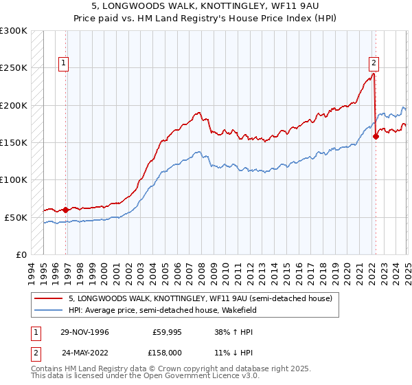 5, LONGWOODS WALK, KNOTTINGLEY, WF11 9AU: Price paid vs HM Land Registry's House Price Index