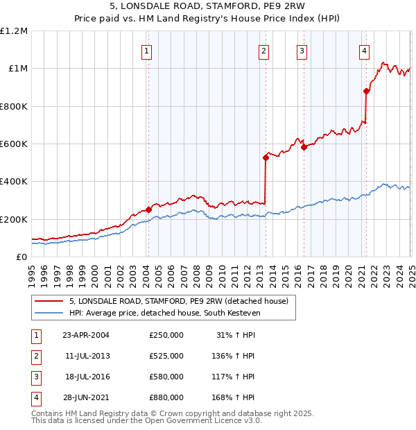 5, LONSDALE ROAD, STAMFORD, PE9 2RW: Price paid vs HM Land Registry's House Price Index