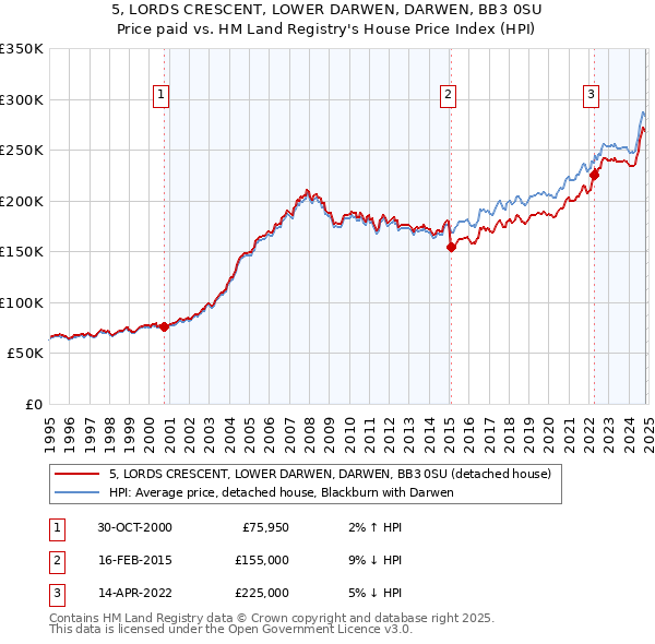 5, LORDS CRESCENT, LOWER DARWEN, DARWEN, BB3 0SU: Price paid vs HM Land Registry's House Price Index