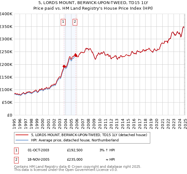 5, LORDS MOUNT, BERWICK-UPON-TWEED, TD15 1LY: Price paid vs HM Land Registry's House Price Index