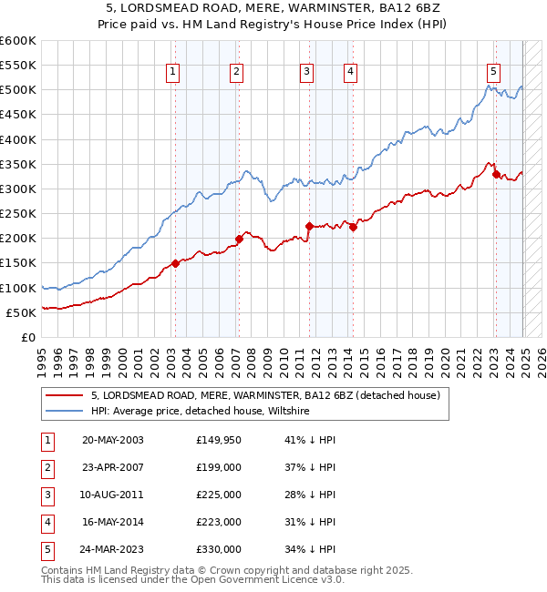 5, LORDSMEAD ROAD, MERE, WARMINSTER, BA12 6BZ: Price paid vs HM Land Registry's House Price Index