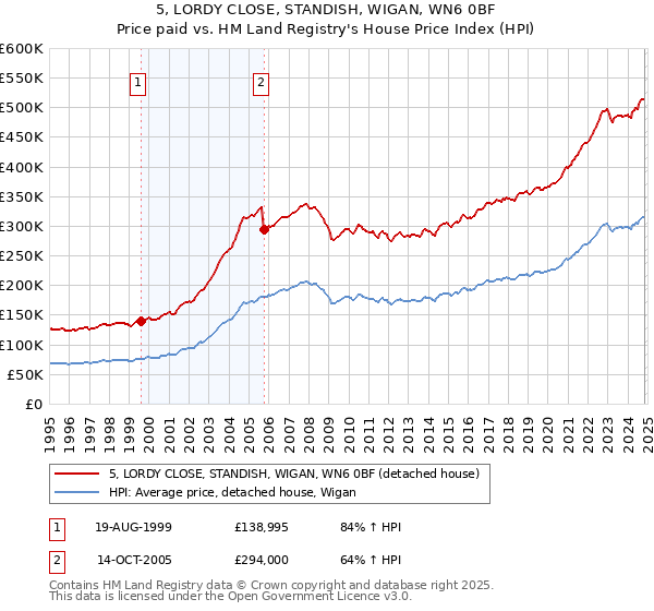 5, LORDY CLOSE, STANDISH, WIGAN, WN6 0BF: Price paid vs HM Land Registry's House Price Index