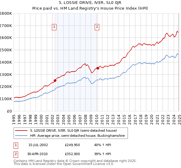 5, LOSSIE DRIVE, IVER, SL0 0JR: Price paid vs HM Land Registry's House Price Index