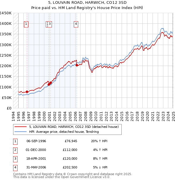 5, LOUVAIN ROAD, HARWICH, CO12 3SD: Price paid vs HM Land Registry's House Price Index