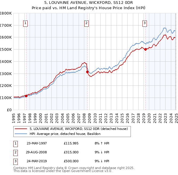 5, LOUVAINE AVENUE, WICKFORD, SS12 0DR: Price paid vs HM Land Registry's House Price Index