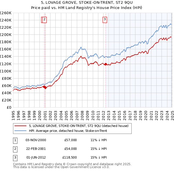 5, LOVAGE GROVE, STOKE-ON-TRENT, ST2 9QU: Price paid vs HM Land Registry's House Price Index