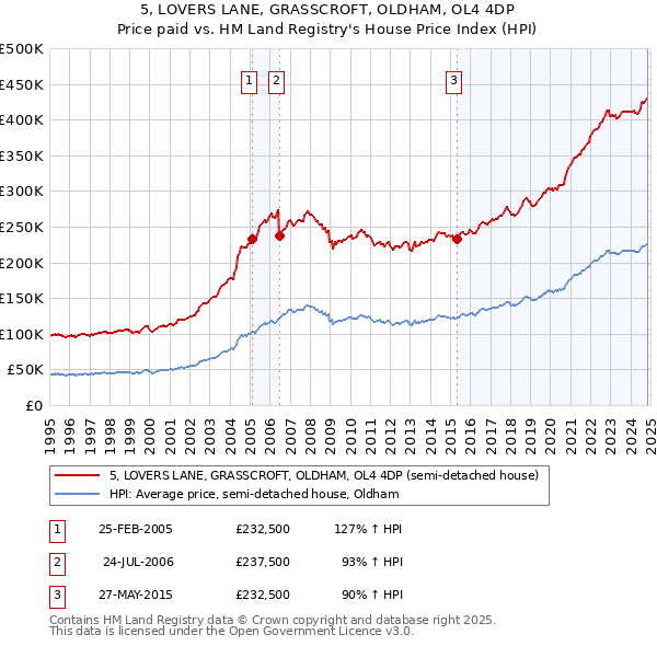 5, LOVERS LANE, GRASSCROFT, OLDHAM, OL4 4DP: Price paid vs HM Land Registry's House Price Index