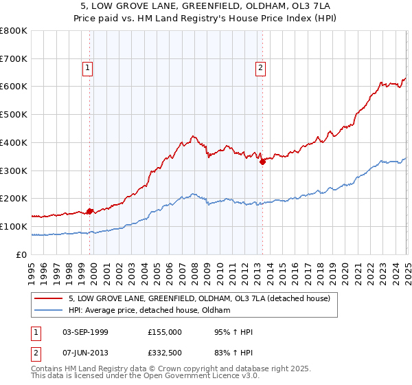 5, LOW GROVE LANE, GREENFIELD, OLDHAM, OL3 7LA: Price paid vs HM Land Registry's House Price Index