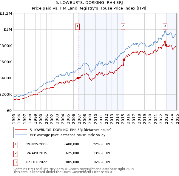 5, LOWBURYS, DORKING, RH4 3RJ: Price paid vs HM Land Registry's House Price Index